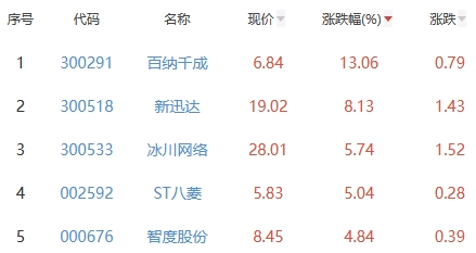 网络游戏板块涨1.06% 百纳千成涨13.06%居首