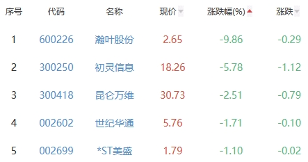 网络游戏板块涨1.06% 百纳千成涨13.06%居首