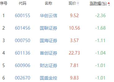 证券板块跌0.23% 华鑫股份涨2.6%居首