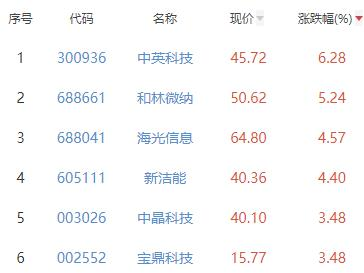 半导体板块跌0.32% 中英科技涨6.28%居首