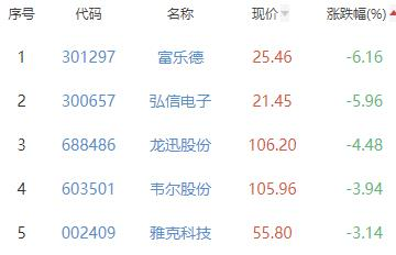 半导体板块跌0.32% 中英科技涨6.28%居首