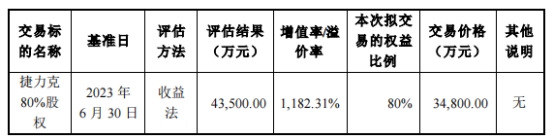 贝斯美3.48亿现金买捷力克80%股权 标的增值率近12倍