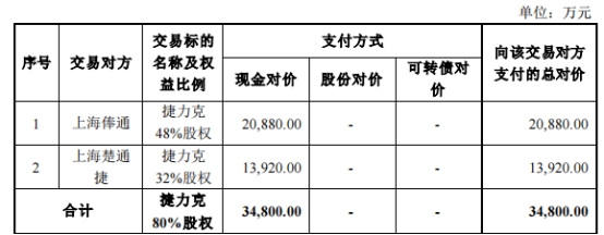 贝斯美3.48亿现金买捷力克80%股权 标的增值率近12倍