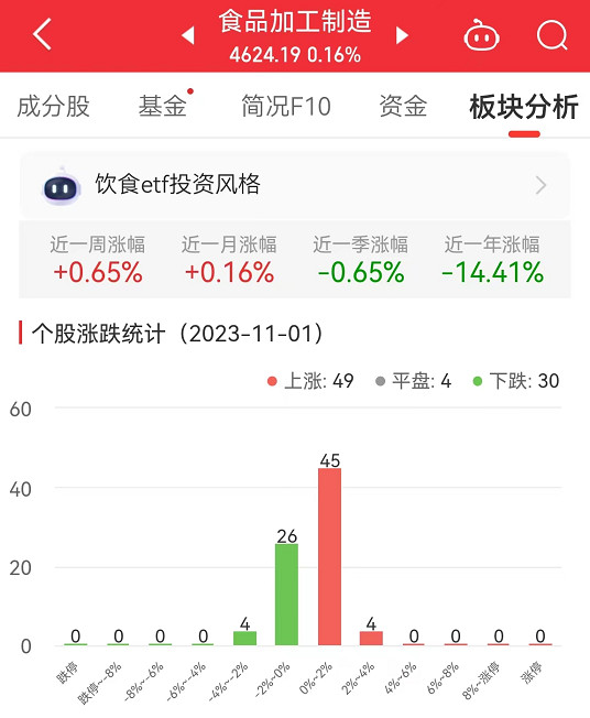 食品加工制造板块涨0.16% 巴比食品涨2.65%居首