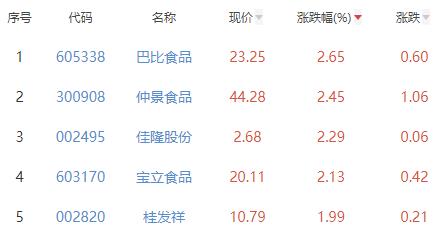 食品加工制造板块涨0.16% 巴比食品涨2.65%居首