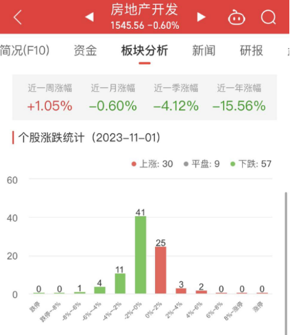 房地产开发板块跌0.6% 信达地产涨4.36%居首