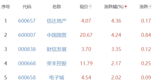 房地产开发板块跌0.6% 信达地产涨4.36%居首