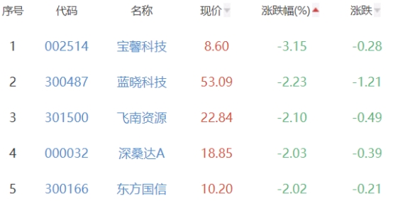 碳中和板块涨0.13% 泉阳泉涨5.45%居首