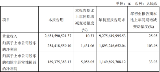 中泰证券前3季扣非增3成 拟定增募60亿2020上市募31亿