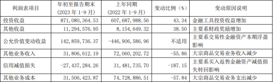 西南证券第三季净利1.08亿增240% 一董事收警示函