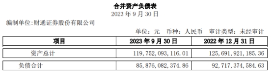 财通证券第三季净利同比增4% 年内增速大幅放缓