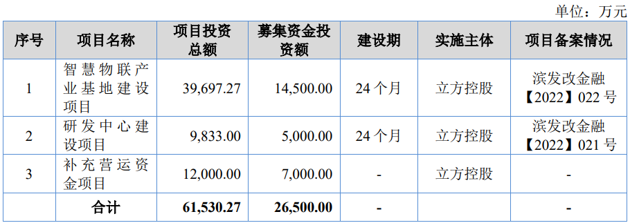 立方控股上市募资1.1亿元首日涨108% 中信建投保荐