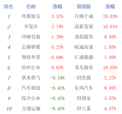 收评：创业板指缩量调整跌近1% 汽车产业链活跃