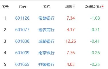 银行板块涨0.39% 厦门银行涨1.89%居首