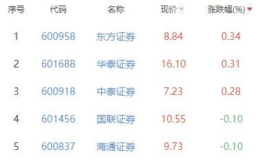 证券板块跌1.02% 东方证券涨0.34%居首