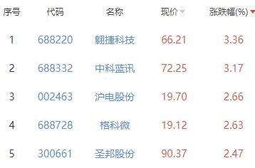 半导体板块跌2.07% 翱捷科技涨3.36%居首