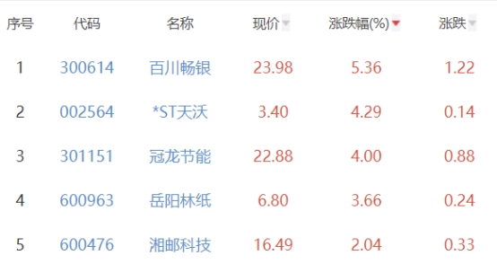 碳中和板块跌0.93% 百川畅银涨5.36%居首