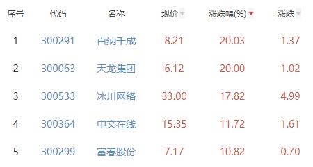 传媒板块涨2.62% 百纳千成涨20.03%居首