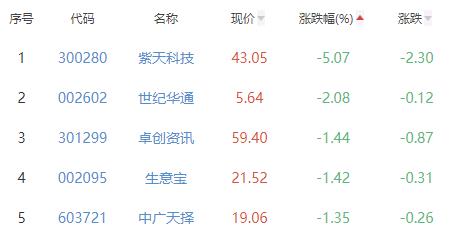 传媒板块涨2.62% 百纳千成涨20.03%居首