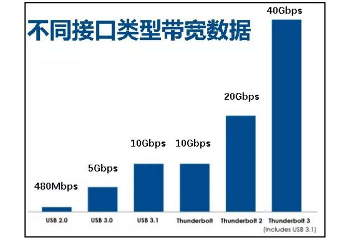 雷电2接口能干啥（雷电1和雷电2接口区别介绍）