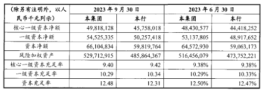 重庆银行前三季营收同比降3.84% 净利同比增1.4%