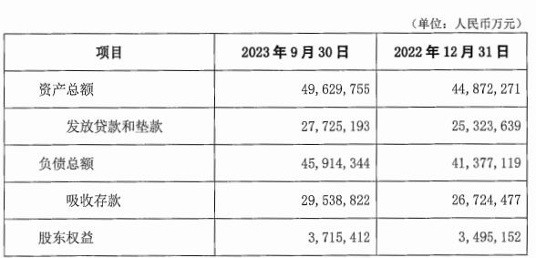 湖南银行前3季净利增5.38% 计提信用减值损失增8.38%