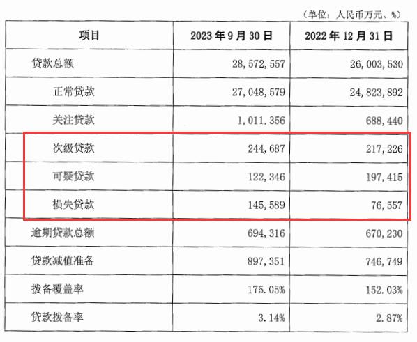 湖南银行前3季净利增5.38% 计提信用减值损失增8.38%