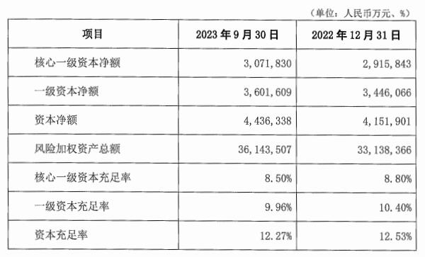 湖南银行前3季净利增5.38% 计提信用减值损失增8.38%