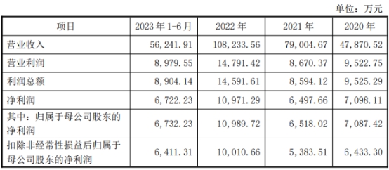 百通能源上市首日涨753% 募资2.1亿元天风证券保荐