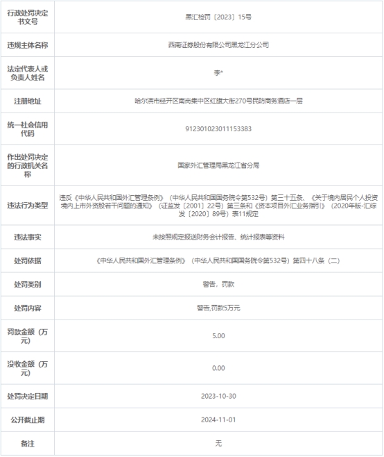 西南证券黑龙江分公司被罚 未按照规定报送资料