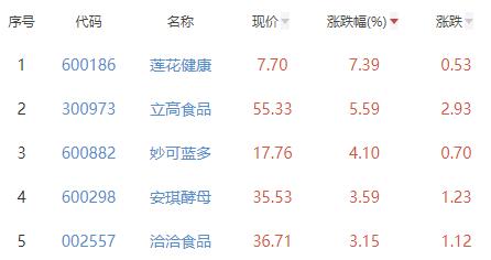 食品加工制造板块涨1.23% 莲花健康涨7.39%居首