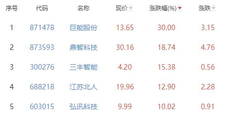 自动化设备板块涨4.79% 巨能股份涨30%居首