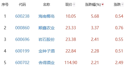 白酒概念板块涨0.74% 海南椰岛涨5.68%居首