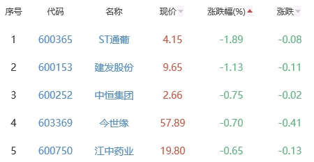 白酒概念板块涨0.74% 海南椰岛涨5.68%居首