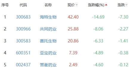 生物医药板块跌0.33% 海森药业涨10%居首