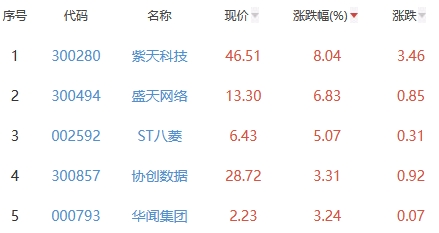 网络游戏板块涨0.08% 紫天科技涨8.04%居首