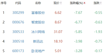 网络游戏板块涨0.08% 紫天科技涨8.04%居首