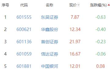 证券板块涨0.81% 方正证券涨5.36%居首