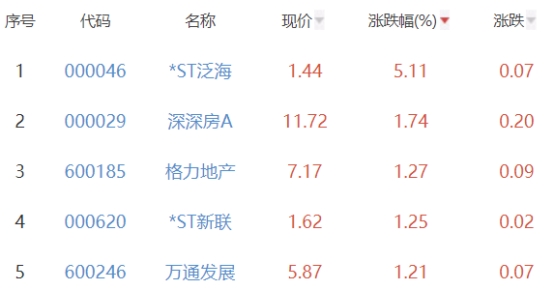 房地产开发板块跌0.69% *ST泛海涨5.11%居首