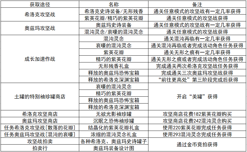 dnf星空深渊灵石怎么获得（星空深渊灵石获取攻略）