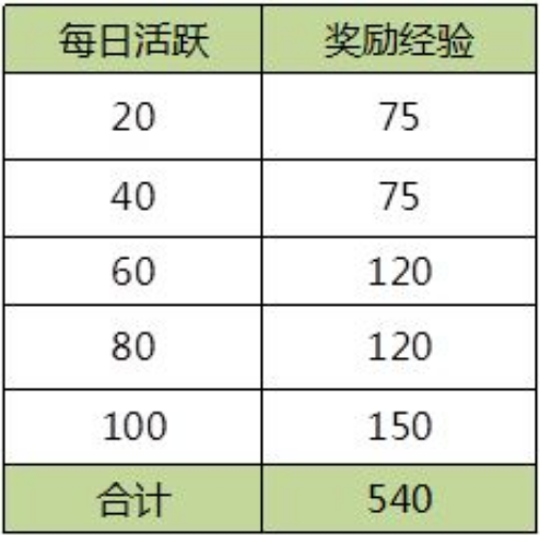 解神者怎么快速提升解神者等级