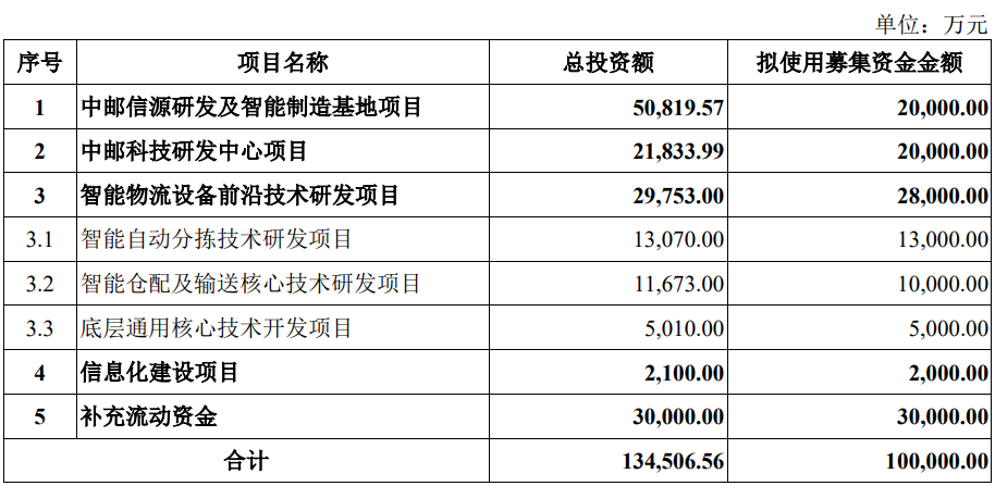 中邮科技上市募5亿首日涨132% 净利去年降今年预计降