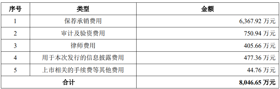 中邮科技上市募5亿首日涨132% 净利去年降今年预计降