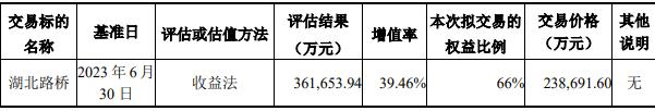 东湖高新拟卖湖北路桥股权 股价抢涨被问内幕消息情况