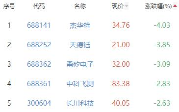 半导体板块涨0.51% 芯海科技涨6.45%居首