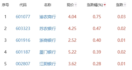 银行板块跌0.24% 渝农商行涨0.75%居首