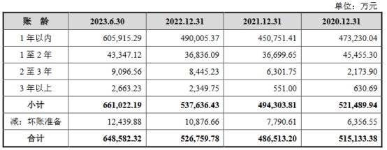 建发致新业绩升 3年现金流负分红2.3亿拟募2.4亿补流