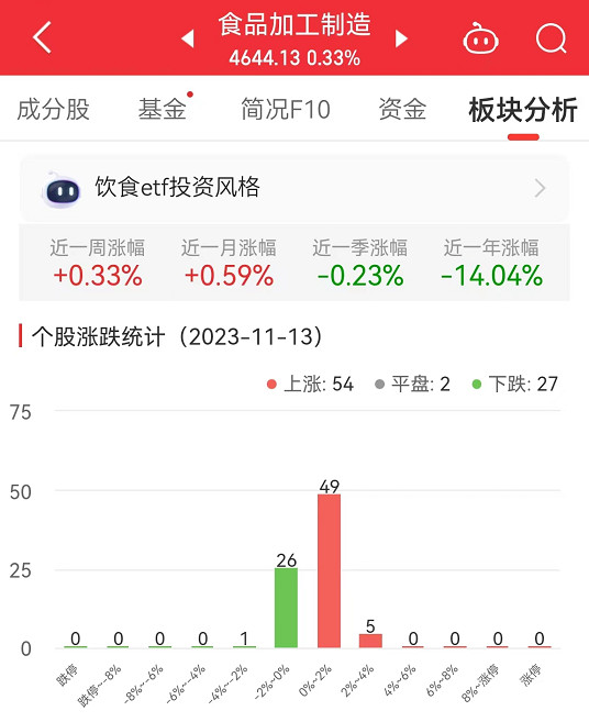 食品加工制造板块涨0.33% 莲花健康涨3.96%居首