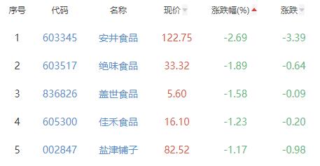 食品加工制造板块涨0.33% 莲花健康涨3.96%居首