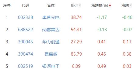 国防军工板块涨3.24% 洪都航空等涨10.02%居首